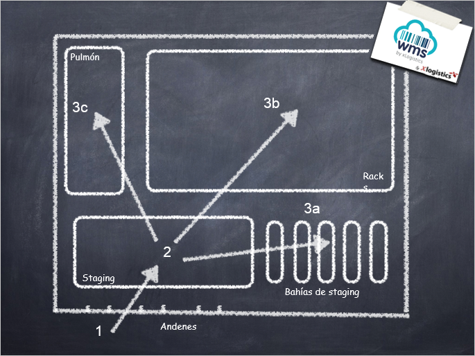 Logistica,Almacen,Sistema de inventarios,Wharehouse,barcode,scanner