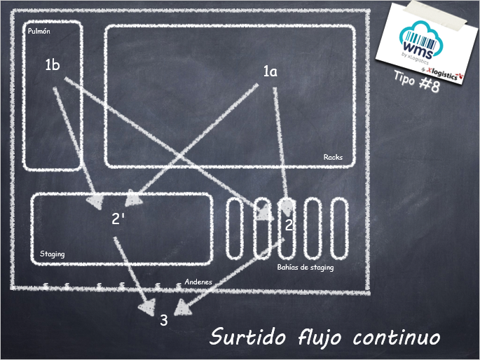 Logistica,Almacen,Sistema de inventarios,Wharehouse,barcode,scanner