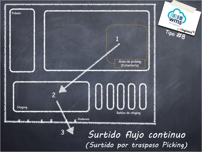 Logistica,Almacen,Sistema de inventarios,Wharehouse,barcode,scanner