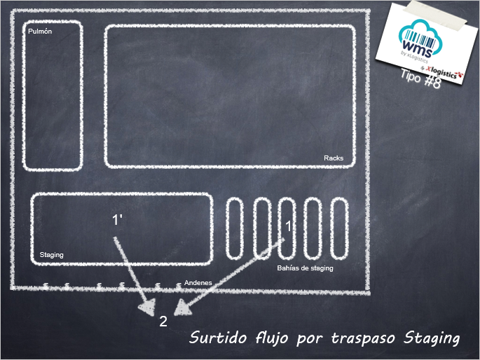 Logistica,Almacen,Sistema de inventarios,Wharehouse,barcode,scanner